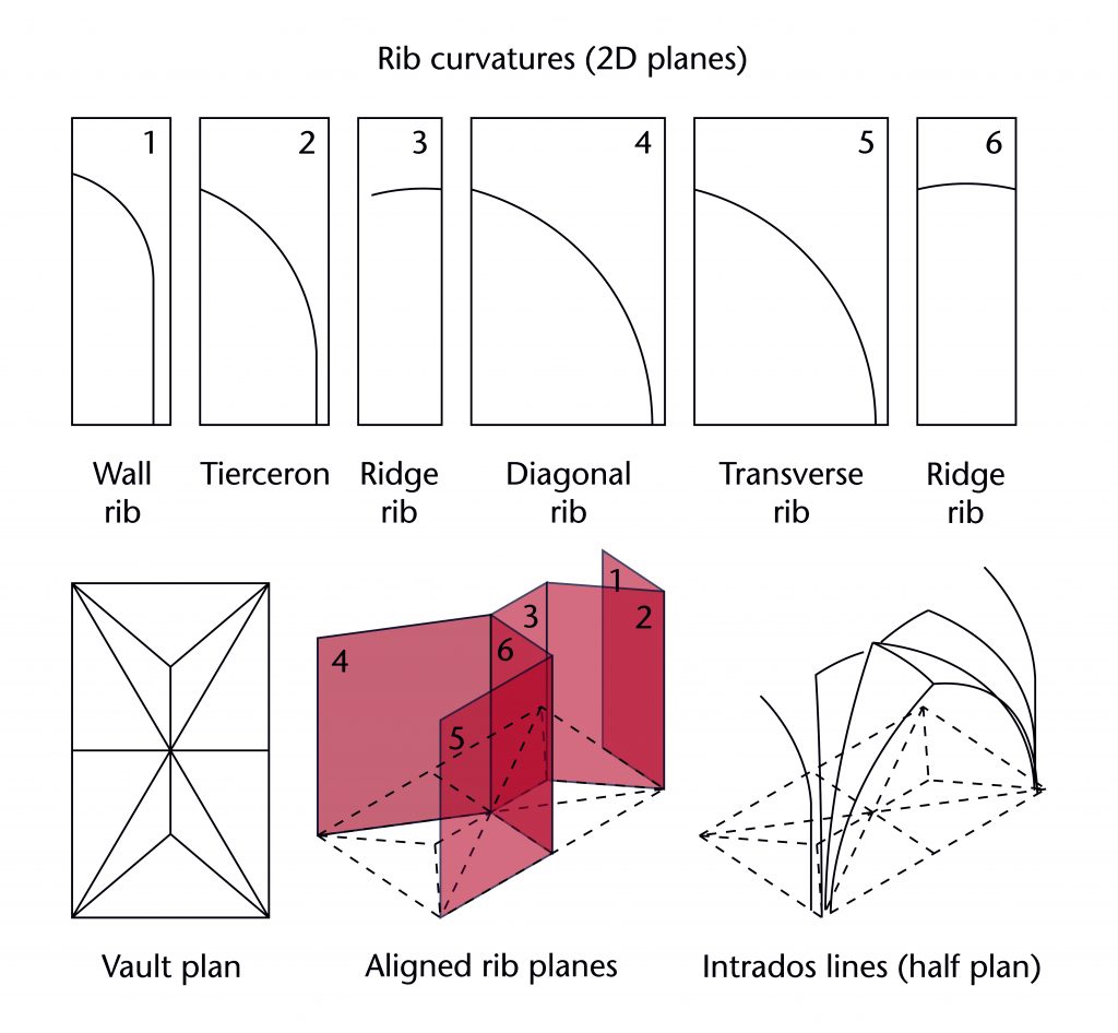 Diagram showing the method of assembling the three-dimensional structure of a vault as the combination of a two-dimensional plan with separate two-dimensional planes for each individual rib