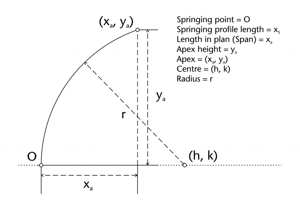 Diagram of variables used in setting out the geometry of a rib