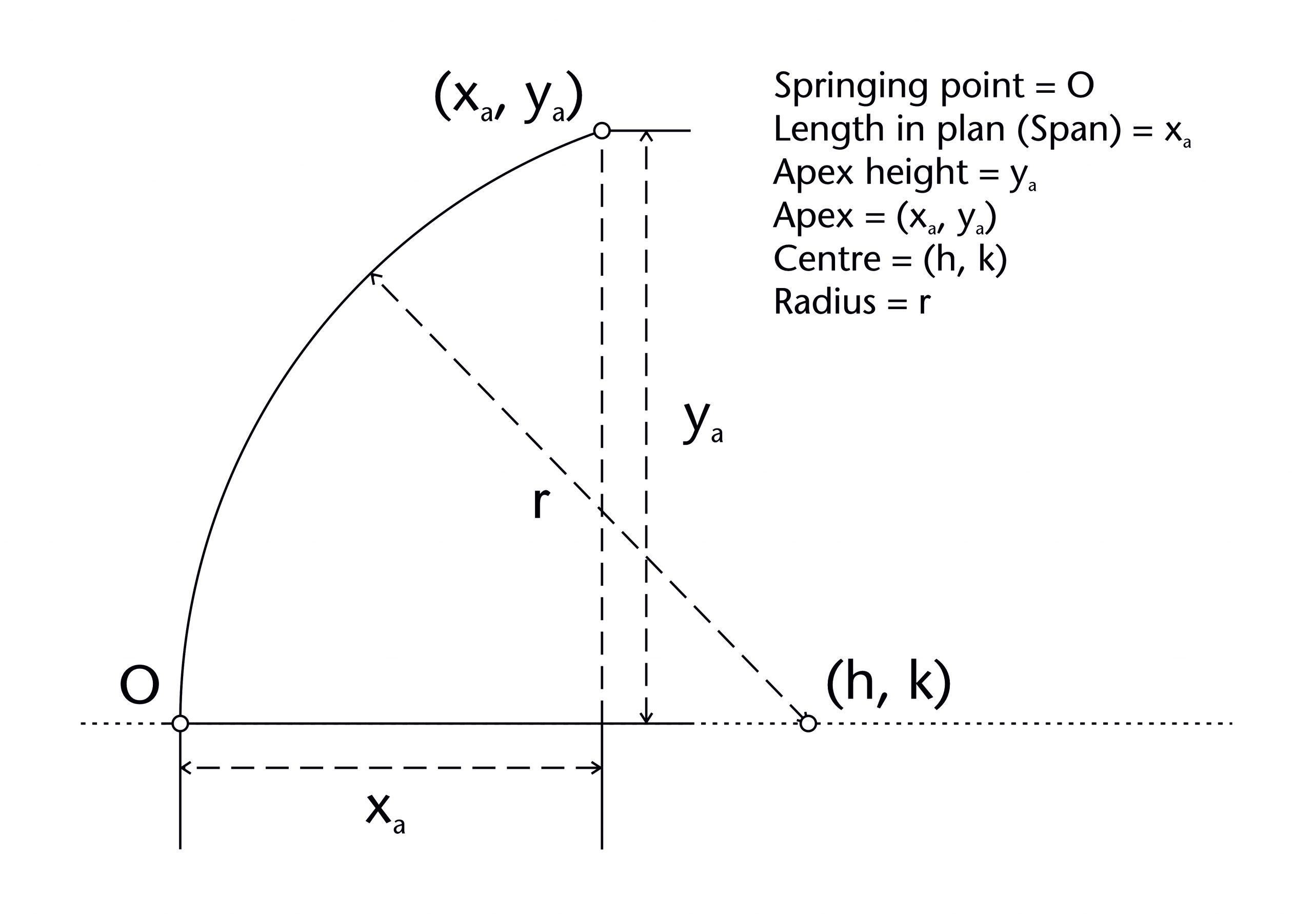 Diagram displaying different measurements used in analysing the geometry of medieval vault ribs