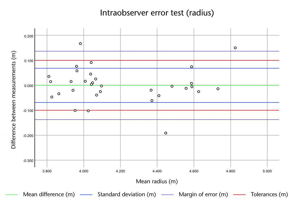 Example graph of results for intraobserver error test, measuring radius for Wells Cathedral, choir aisles, bays S8 and N5 