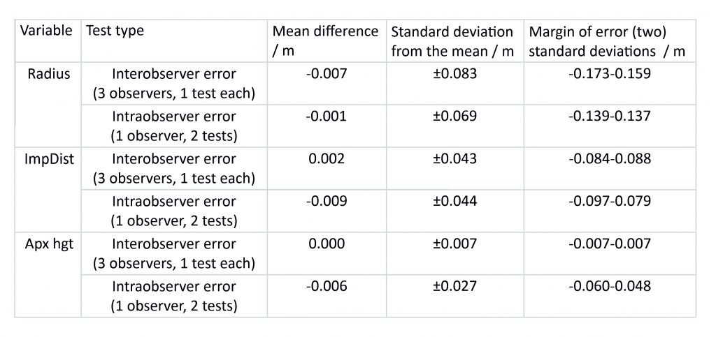 Table of results for intraobserver and interobserver error tests for Wells Cathedral, choir aisles, bays S8 and N5