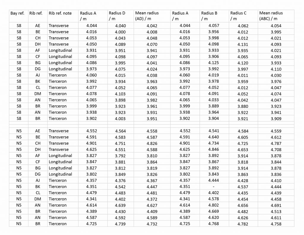 Example table of results for intraobserver (A and D) and interobserver (A, B and C) error test, measuring radius for Wells Cathedral, choir aisles, bays S8 and N5