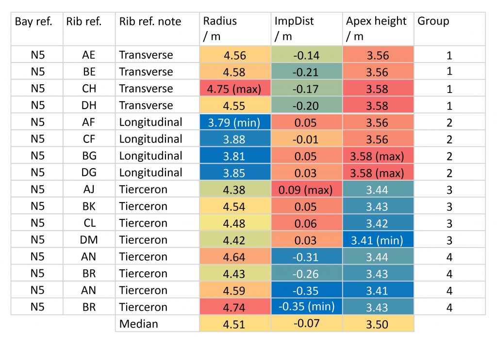 Example conditional formatting for Wells Cathedral, north choir aisle, bay N5