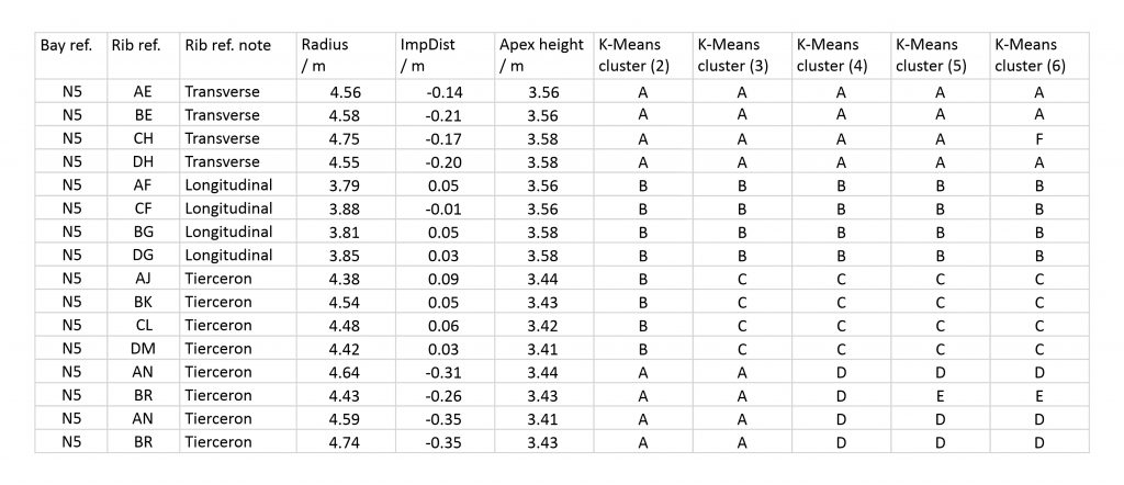 Example table of K-Means cluster results for Wells Cathedral, north choir aisle, bay N5