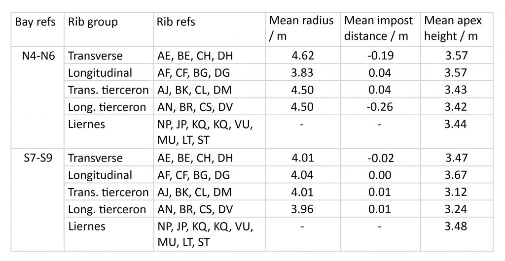 Example table of averages for Wells Cathedral choir aisles