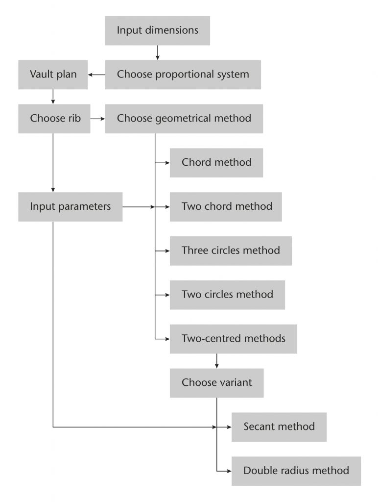 Diagram of different modules used in the parametric model