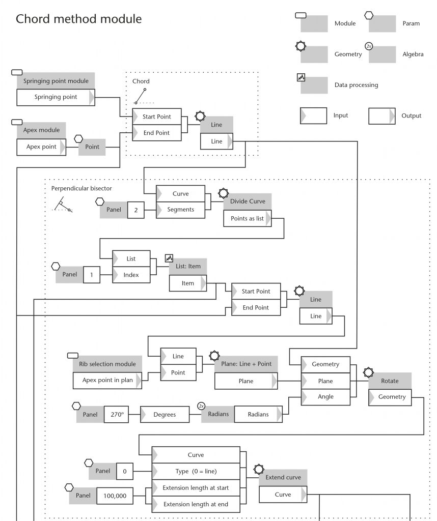 Diagram of chord method module in Grasshopper