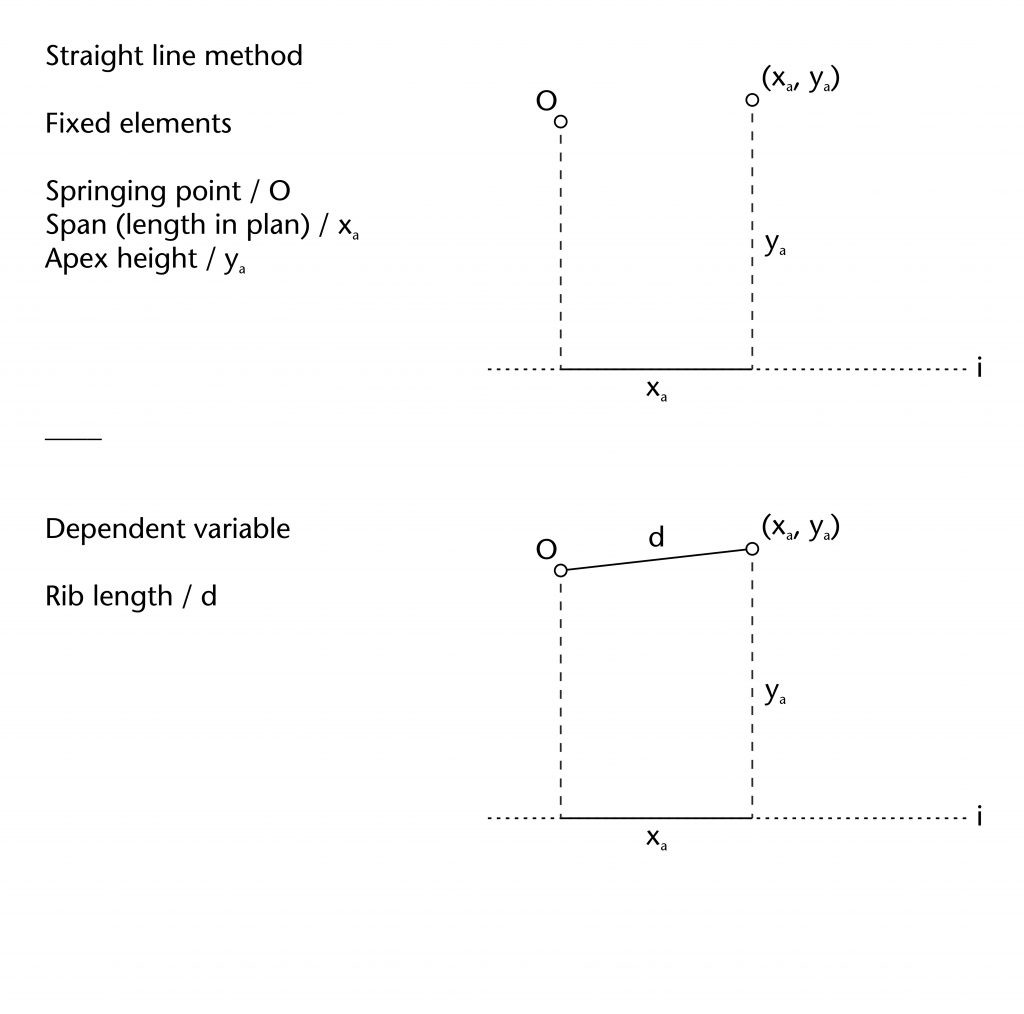 Diagram of fixed elements and dependent variables in straight line method