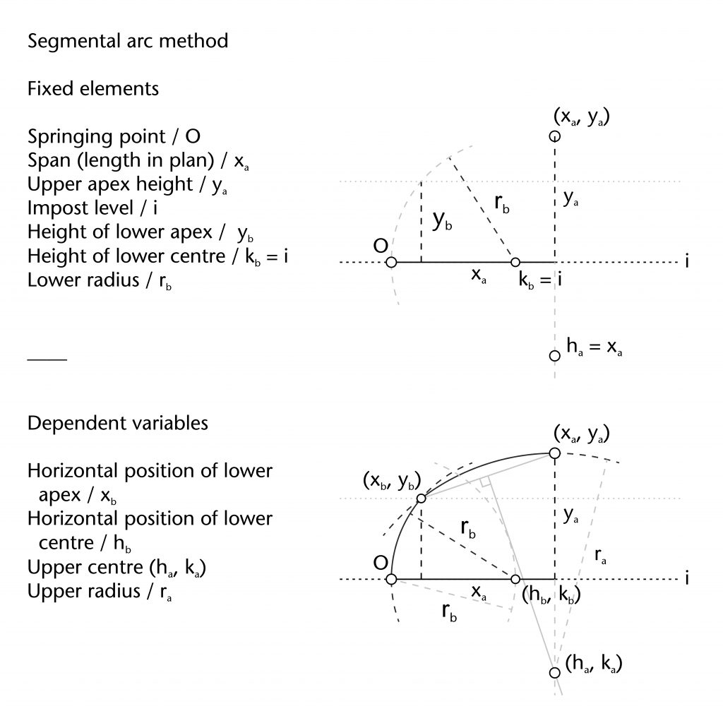 Diagram of fixed elements and dependent variables in segmental arc method