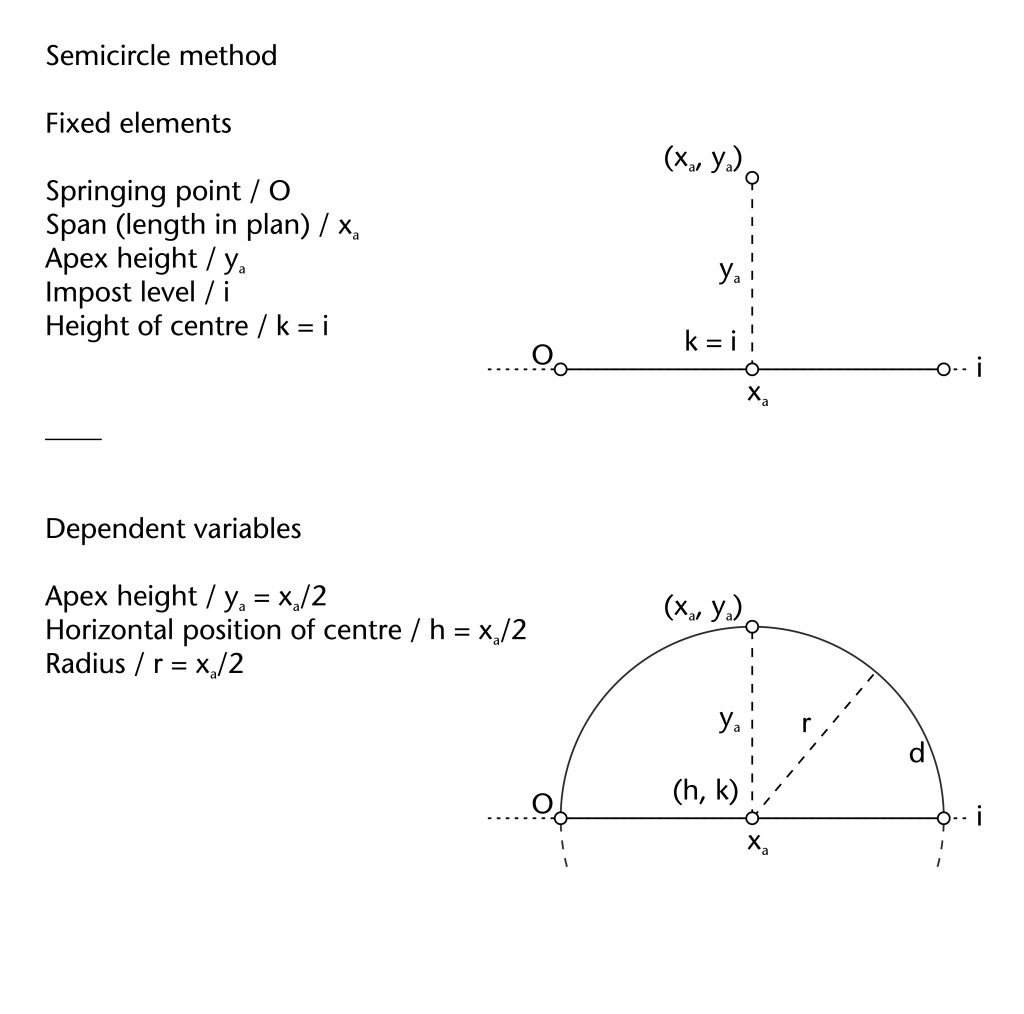 Diagram of fixed elements and dependent variables in semicircle method