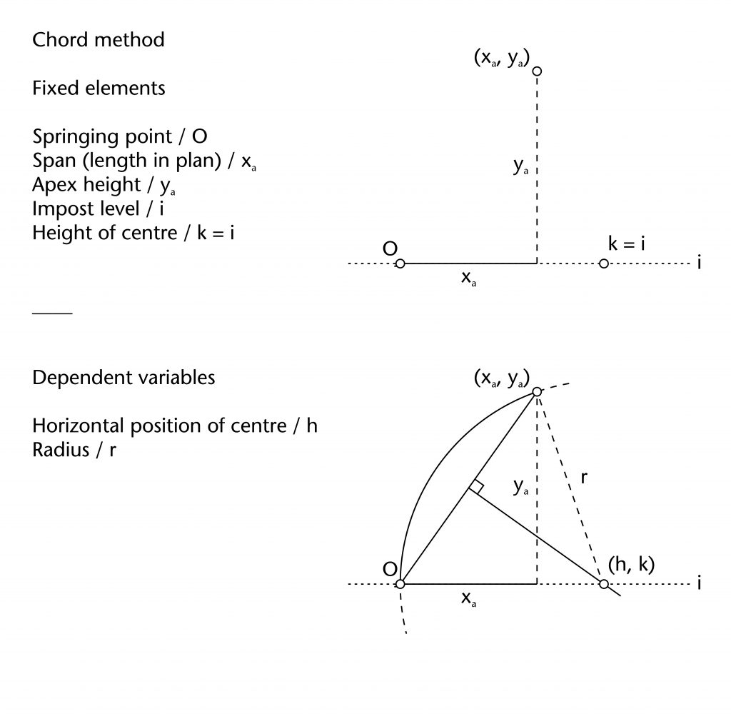 Diagram of fixed elements and dependent variables in chord method