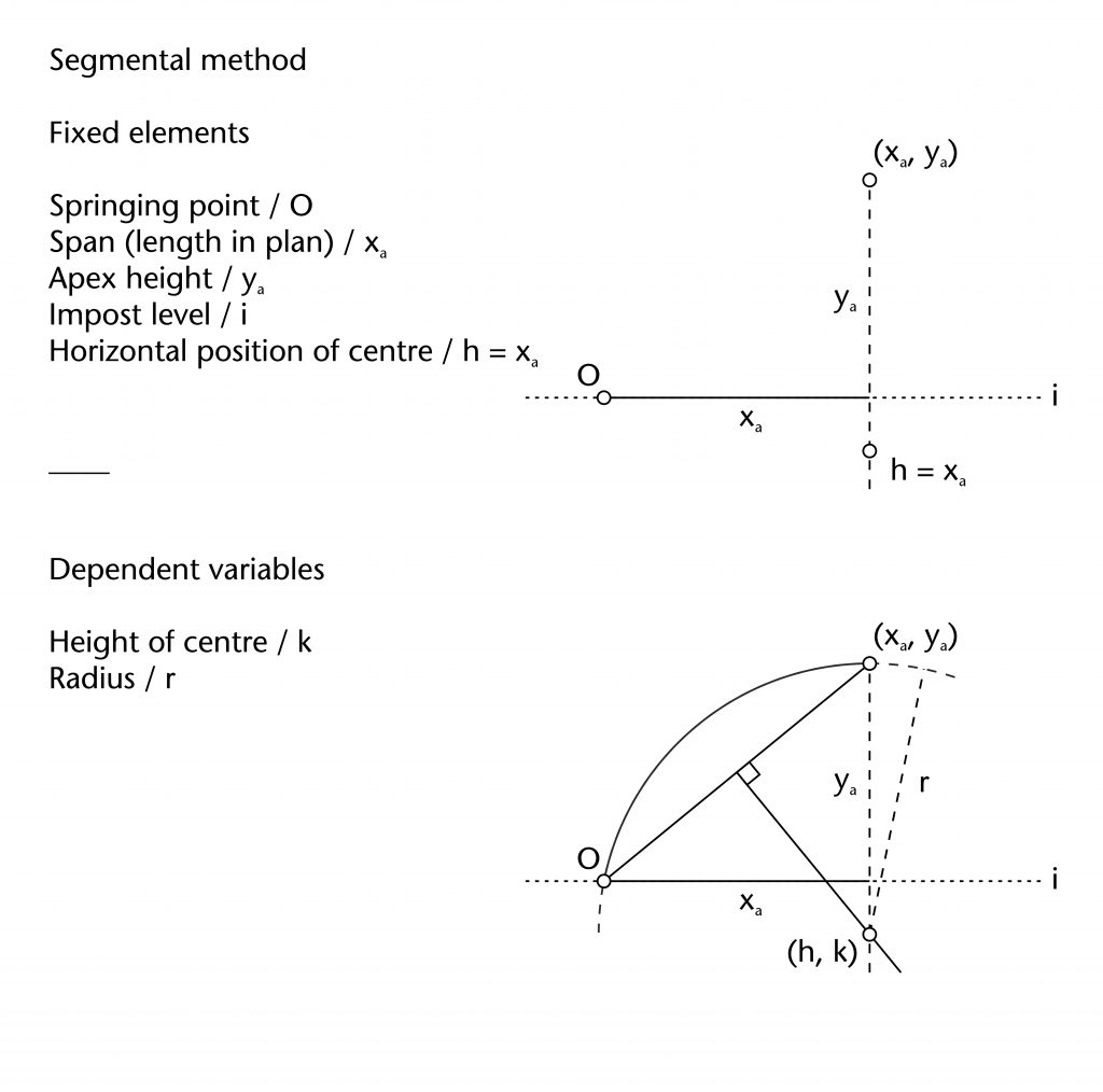 Diagram of fixed elements and dependent variables in segmental method