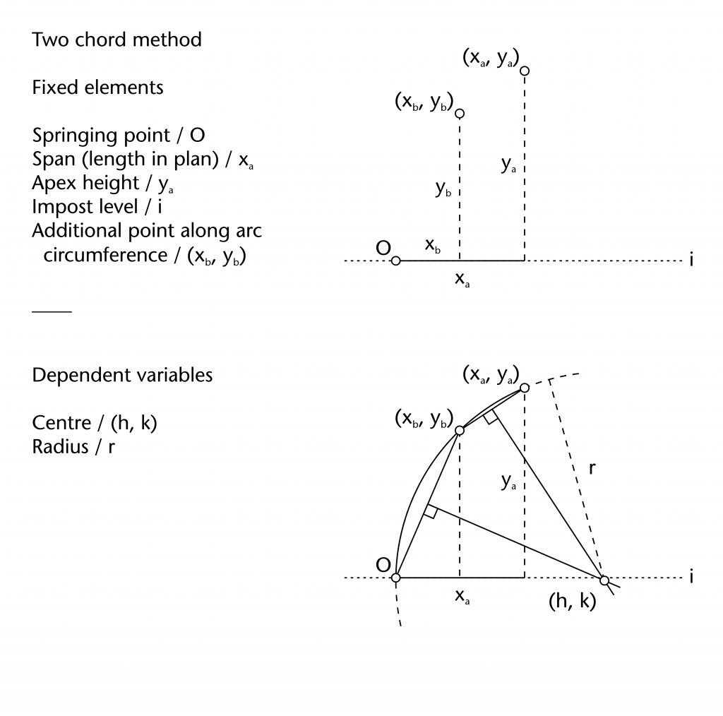 Diagram of fixed elements and dependent variables in two chord method