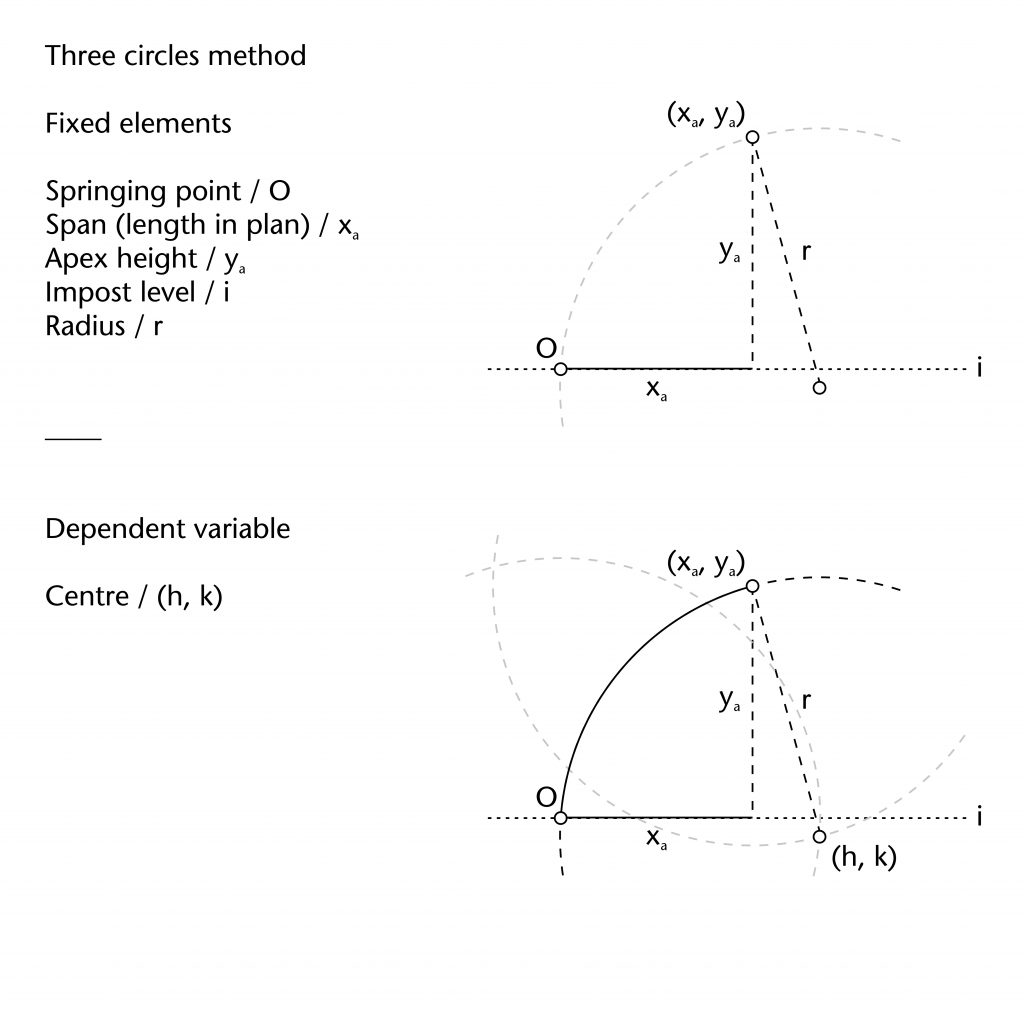 Diagram of fixed elements and dependent variables in three circles method