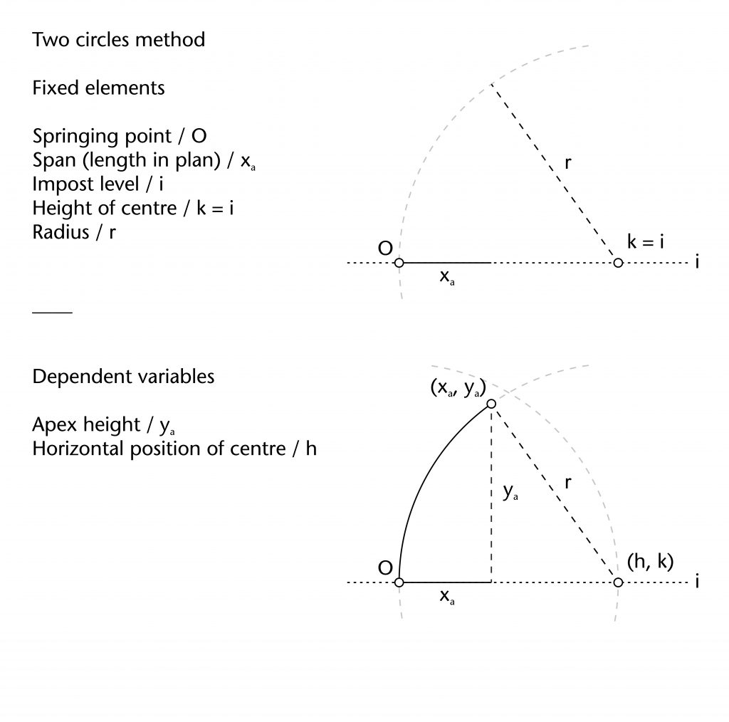 Diagram of fixed elements and dependent variables in two circles method