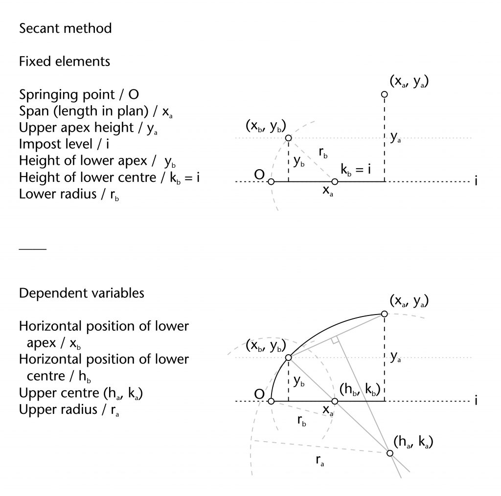 Diagram of fixed elements and dependent variables in secant method