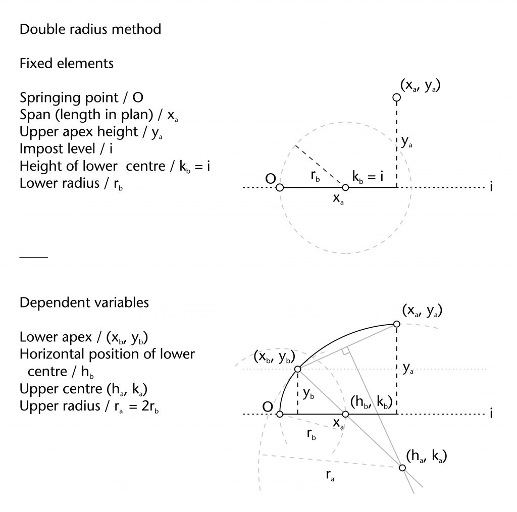 Diagram of fixed elements and dependent variables in double radius method