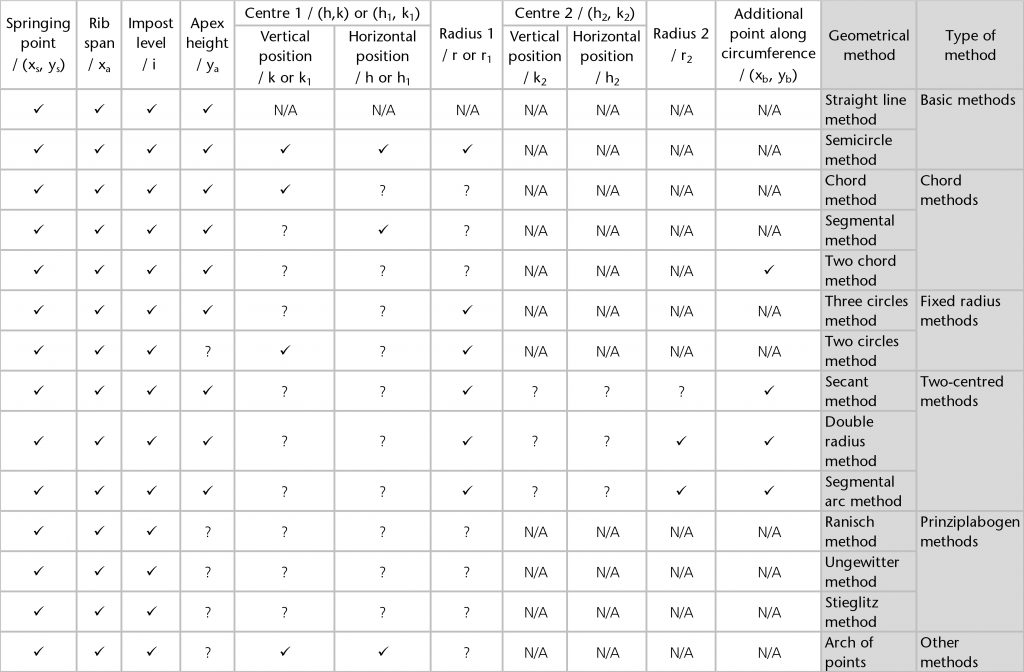 Table of fixed elements and dependent variables for each geometrical method of setting out a rib