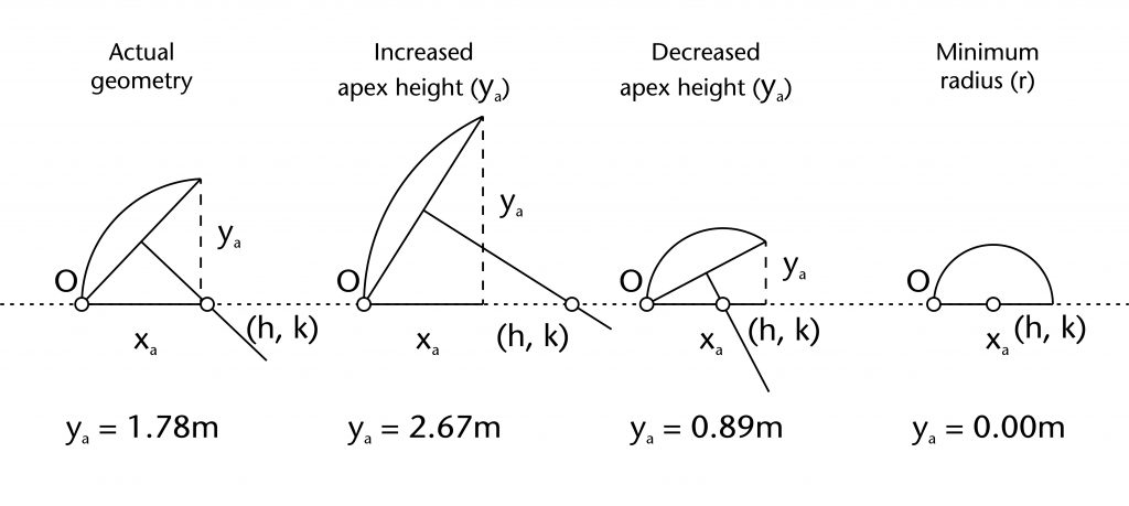 Diagram of different effects of increasing and decreasing apex height (ya)