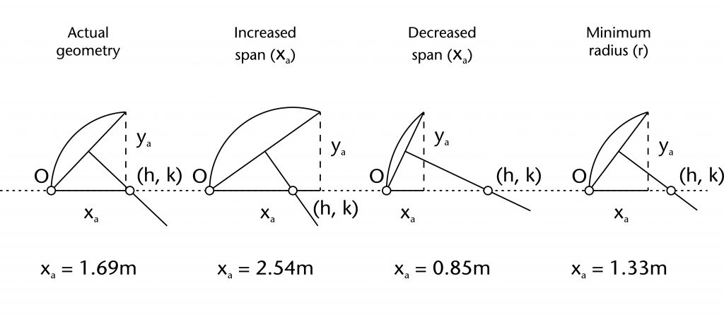 Diagram of different effects of increasing and decreasing span (xa)