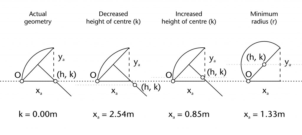 Diagram of different effects of increasing and decreasing height of centre (k)