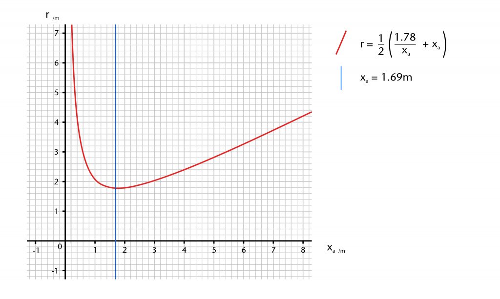 Graph showing the changes in radius (r) resulting from variation in span (xa) for the east walk of the cloister at Wells Cathedral