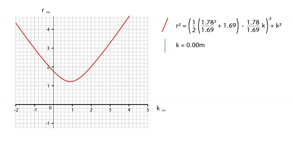 Graph showing the changes in radius (r) resulting from variation in height of centre (k) for the east walk of the cloister at Wells Cathedral