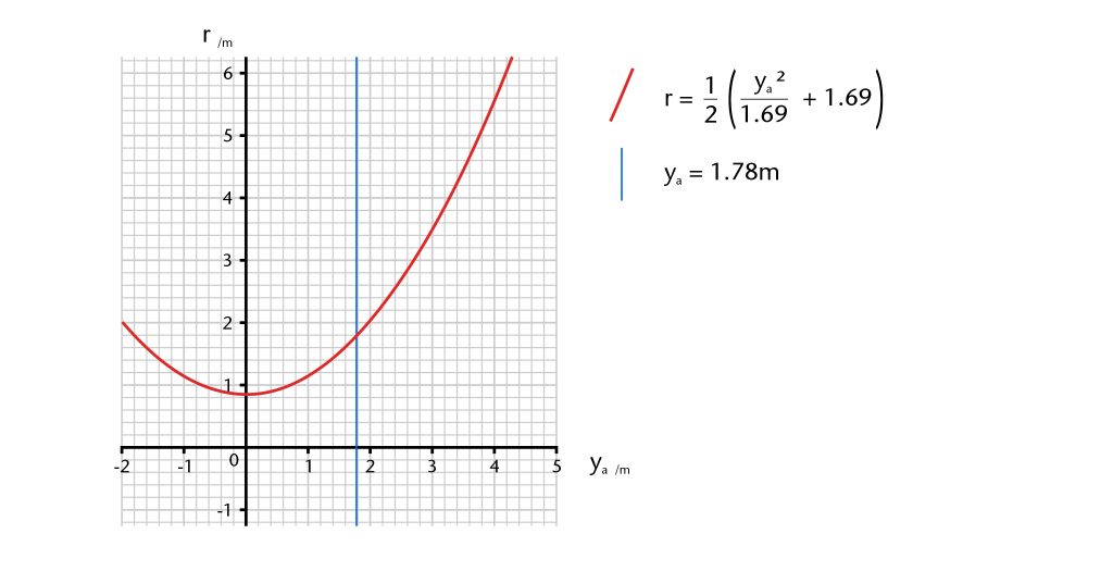 Graph showing the changes in radius (r) resulting from variation in apex height (ya) for the east walk of the cloister at Wells Cathedral